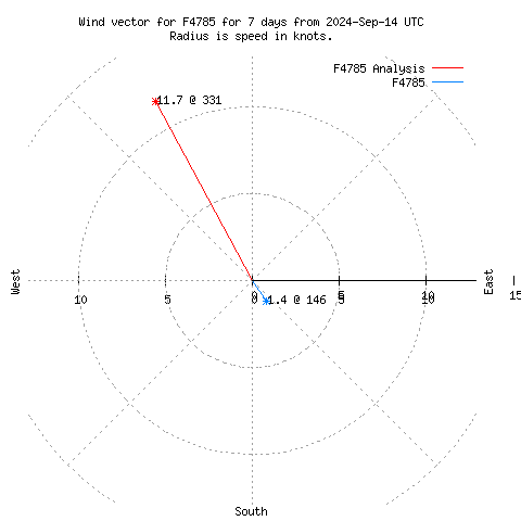 Wind vector chart for last 7 days