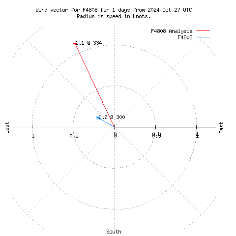 Wind vector chart