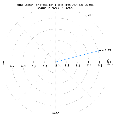 Wind vector chart