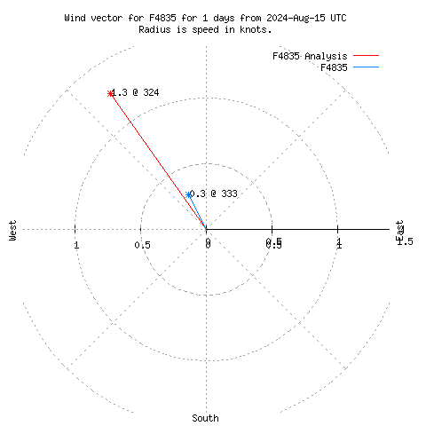 Wind vector chart