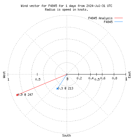 Wind vector chart