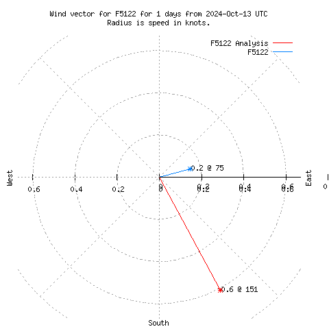 Wind vector chart