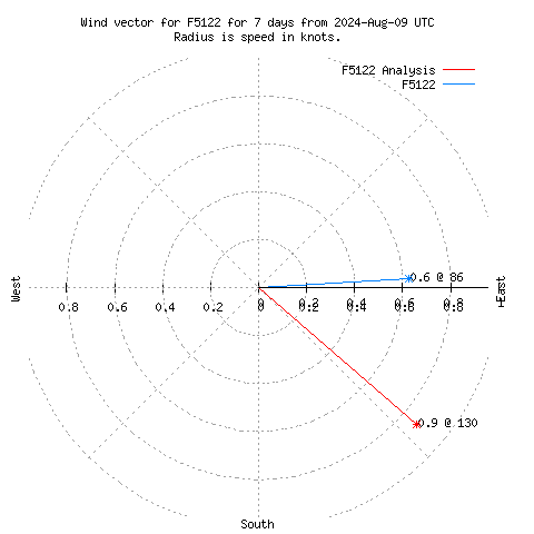 Wind vector chart for last 7 days