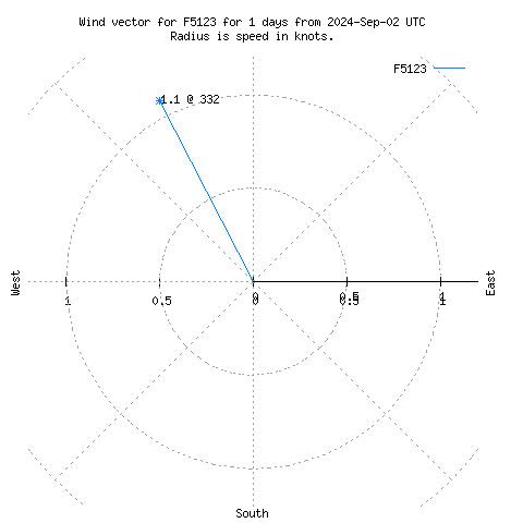 Wind vector chart