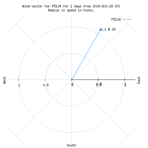 Wind vector chart