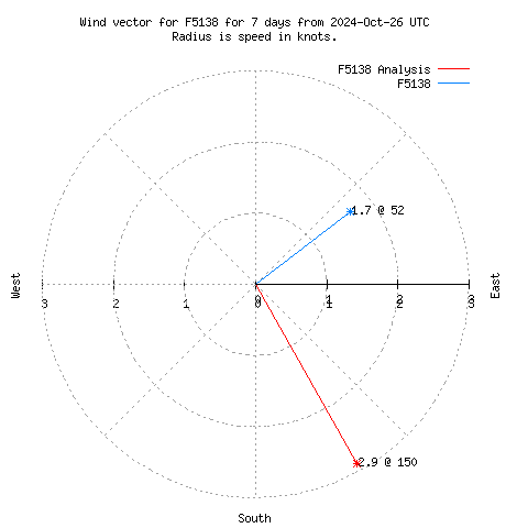 Wind vector chart for last 7 days