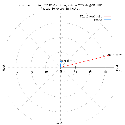 Wind vector chart for last 7 days