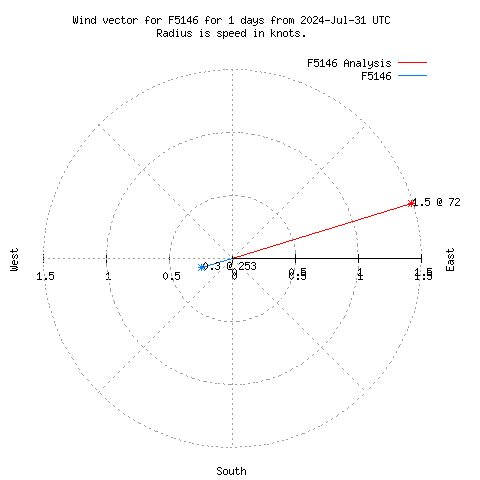 Wind vector chart