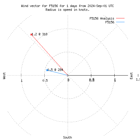 Wind vector chart