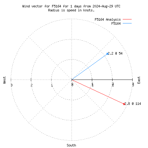 Wind vector chart