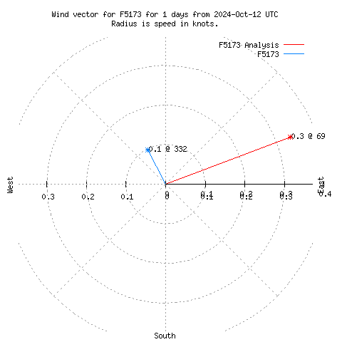 Wind vector chart