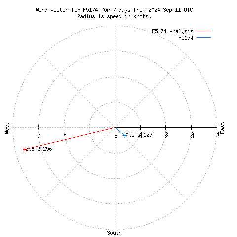 Wind vector chart for last 7 days