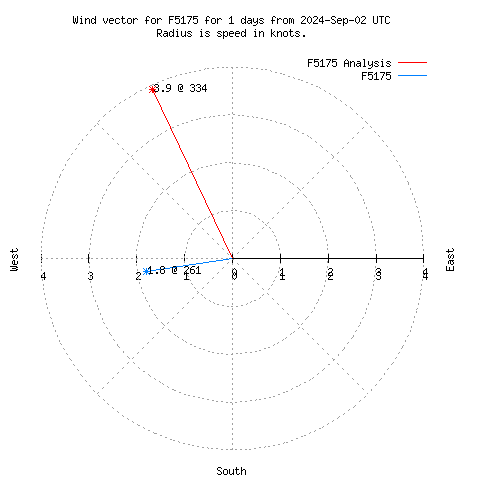 Wind vector chart