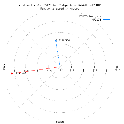 Wind vector chart for last 7 days