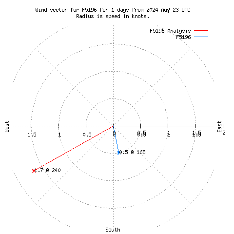 Wind vector chart