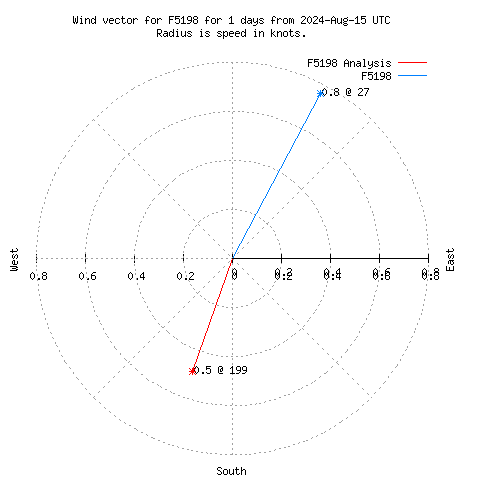 Wind vector chart