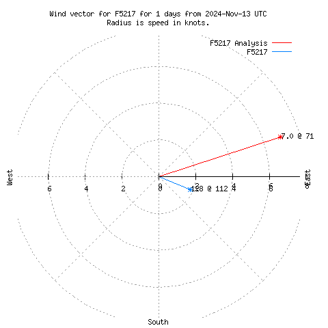 Wind vector chart