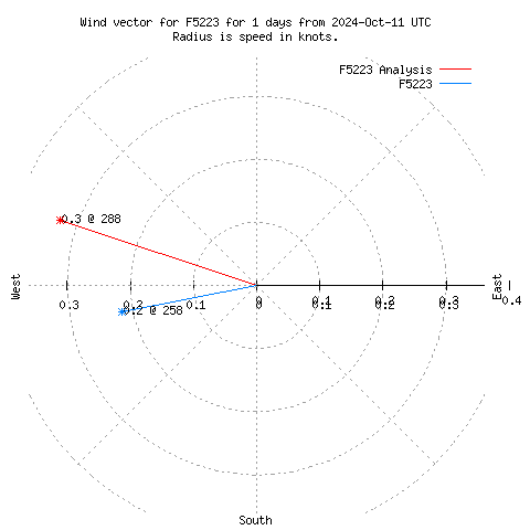 Wind vector chart