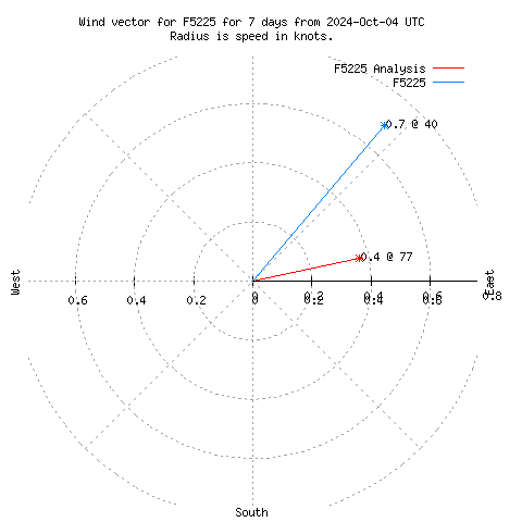 Wind vector chart for last 7 days