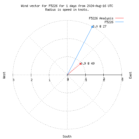 Wind vector chart