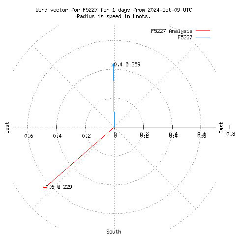 Wind vector chart