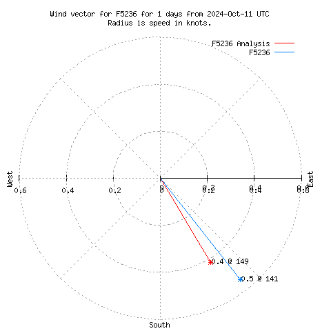 Wind vector chart