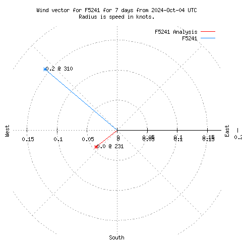 Wind vector chart for last 7 days