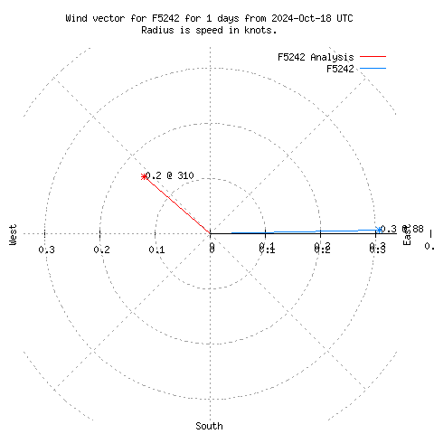 Wind vector chart