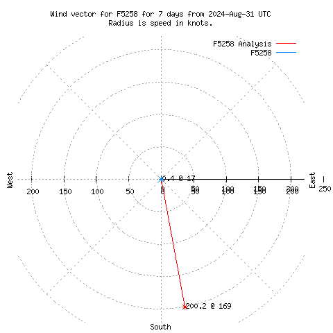 Wind vector chart for last 7 days