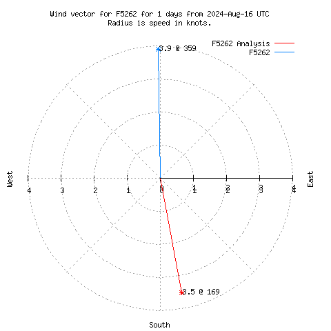 Wind vector chart