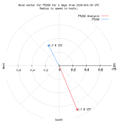 Wind vector chart