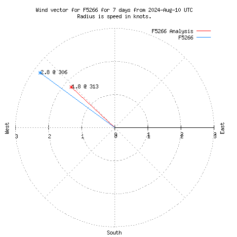 Wind vector chart for last 7 days