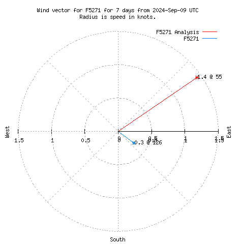 Wind vector chart for last 7 days