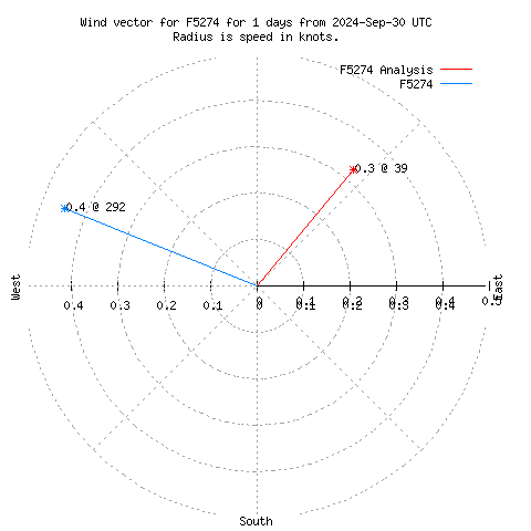 Wind vector chart