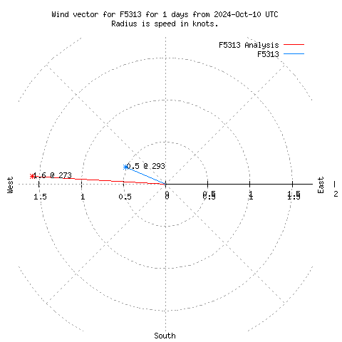 Wind vector chart