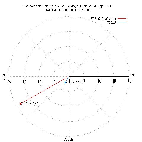 Wind vector chart for last 7 days