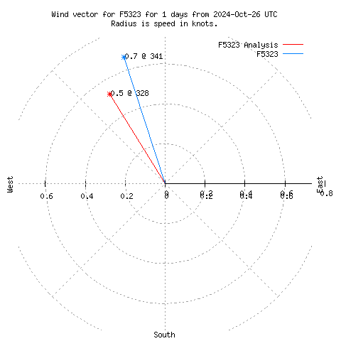 Wind vector chart