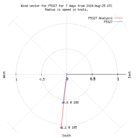 Wind vector chart for last 7 days