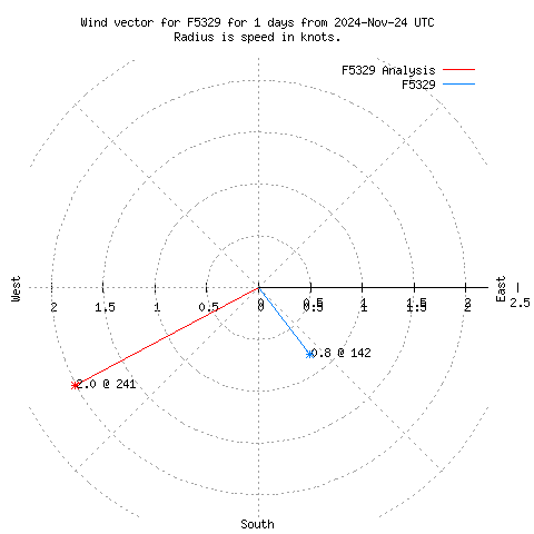 Wind vector chart