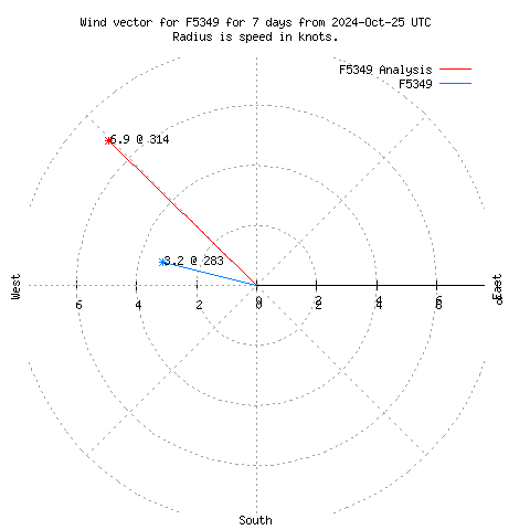 Wind vector chart for last 7 days