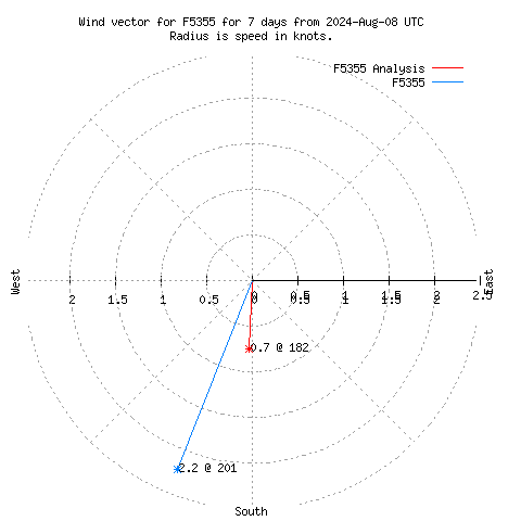 Wind vector chart for last 7 days