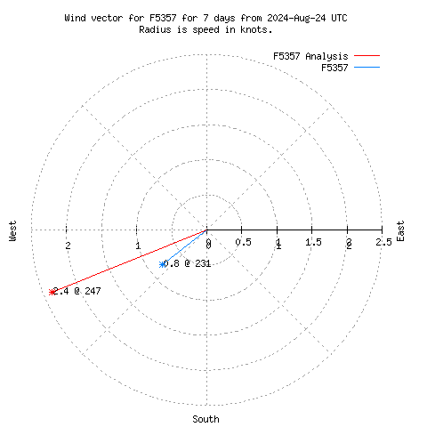 Wind vector chart for last 7 days