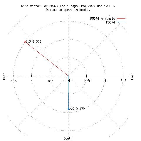 Wind vector chart