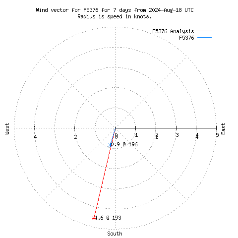 Wind vector chart for last 7 days