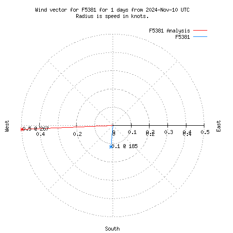 Wind vector chart