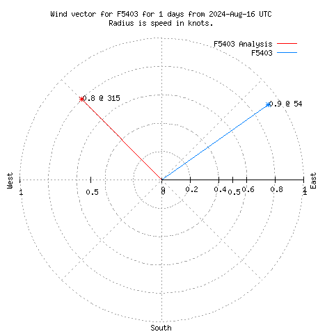 Wind vector chart