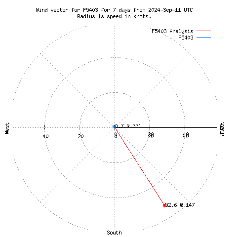 Wind vector chart for last 7 days