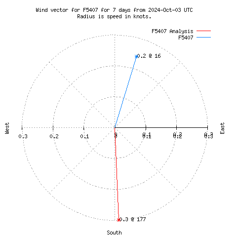 Wind vector chart for last 7 days