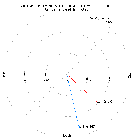 Wind vector chart for last 7 days