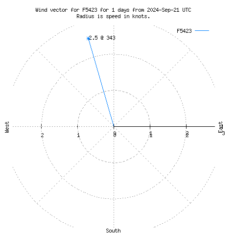 Wind vector chart